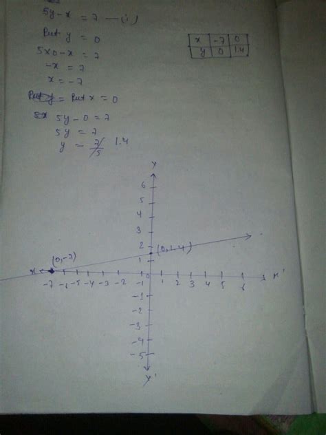 7y 5|x 5y 7 graph.